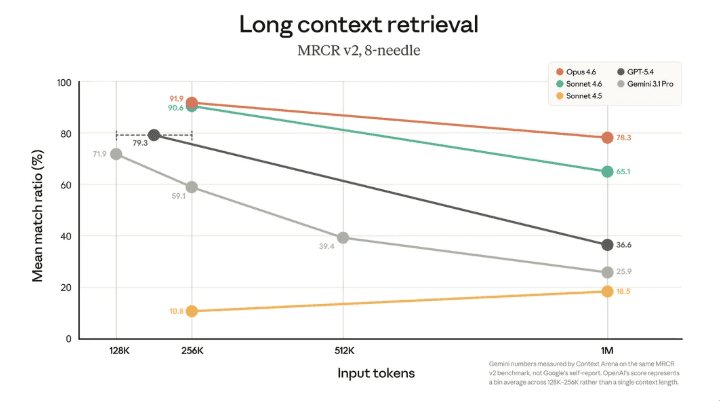 1M context is now generally available for Opus 4.6 and Sonnet 4.6